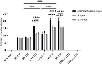 Screening and Identification of Latilactobacillus curvatus Z12 From Rumen Fluid of an Adult Female <mark class="highlighted">Sika Deer</mark> as a Potential Probiotic for Feed Additives